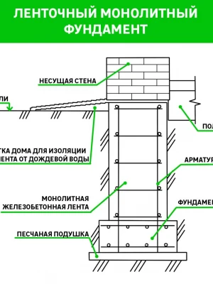 Устройство фундамента с применением правил