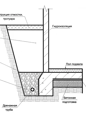 Устройство дренажа для ремонта фундамента