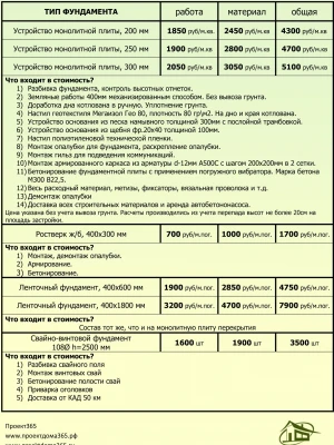 Устройство фундамента на болотистой местности: полный перечень строительных работ и услуг