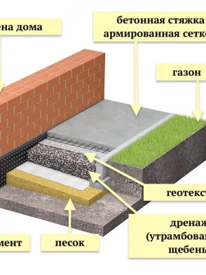 Утепление горизонтальной части фундамента (отмостки)