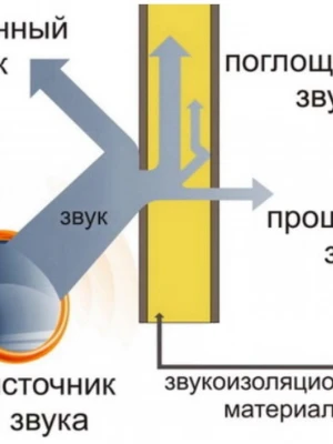 Акустическая обработка помещений при реконструкции дома