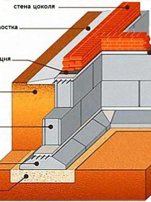 Устройство фундамента под кирпичный дом