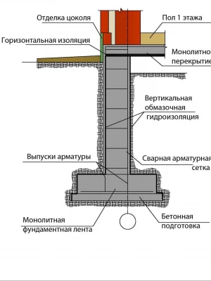 Устройство фундамента под кирпичные здания