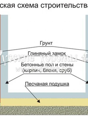 Устройство фундамента под погреба