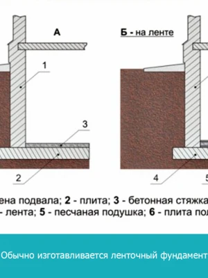 Устройство фундамента под технические подполья