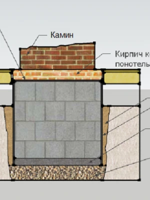 Устройство фундамента под дымоходы