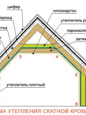 Утепление кровли мансарды при реконструкции дома