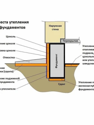 Эксплуатационные требования к утеплению фундамента пенополистиролом в строительстве фундамента