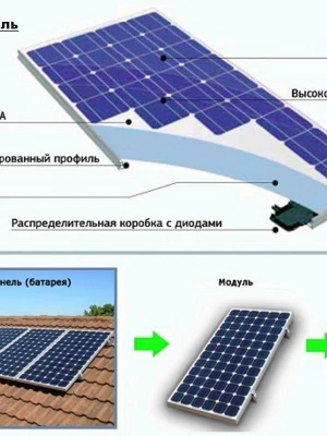 Устройство фундамента для солнечных панелей