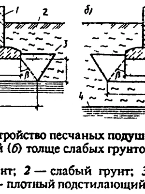 Устройство фундамента с учётом особенностей рельефа