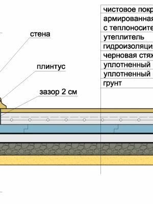Устройство стяжки при реконструкции полов в доме