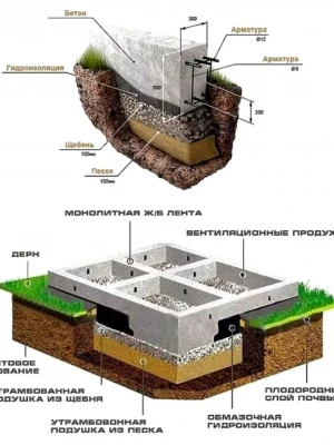 Устройство фундамента с противодеформационными элементами