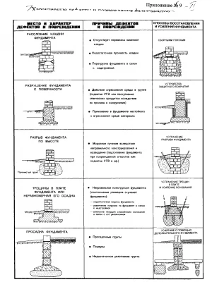 Анализ температурных воздействий на фундамент для ремонта фундамента