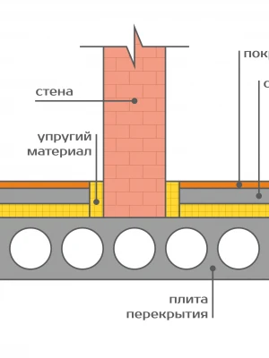 Устройство плавающего пола для звукоизоляции при реконструкции дома