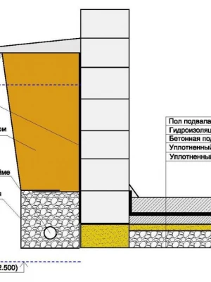 Утепление фундамента с применением дренажных систем в строительстве фундамента