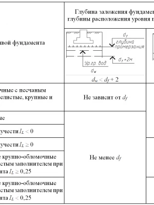 Анализ уровня грунтовых вод для ремонта фундамента