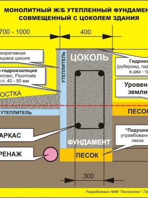Утепление фундамента с учётом климатических условий