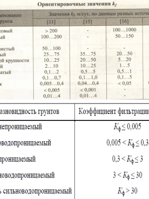 Анализ водонасыщенности грунтов перед ремонтом фундамента