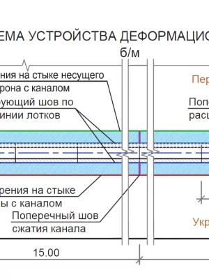 Установка температурных швов в фундаменте при ремонте