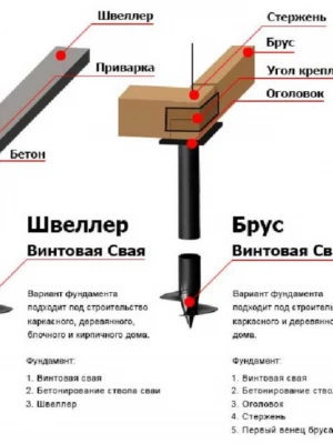 Анализ коррозии свайного фундамента для ремонта фундамента