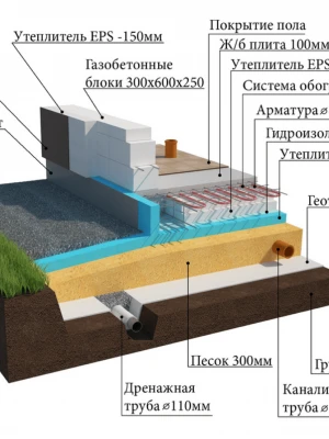 Формирование дренирующей подушки под фундаментом