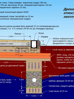 Утепление дренажной системы фундамента при строительстве в холодных регионах