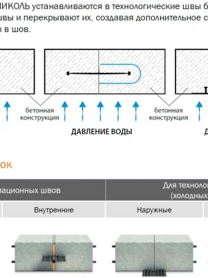 Анализ герметичности компенсационных швов перед ремонтом фундамента