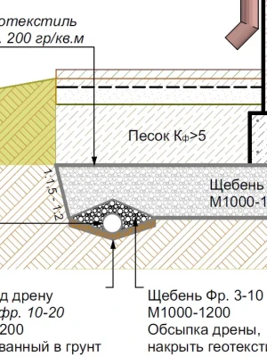 Устройство дренажа вокруг фундамента для предотвращения коррозии креплений