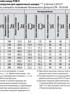 Анализ нагрузок на анкерные системы фундамента