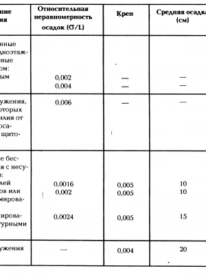 Анализ усадки фундамента для ремонта