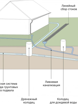 Устройство системы водоотведения с мансарды при реконструкции дома