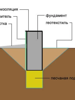 Анализ необходимости применения песчано-гравийной подушки перед ремонтом фундамента