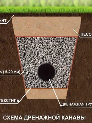 Устройство фильтрующего слоя в дренажной системе в строительстве фундамента