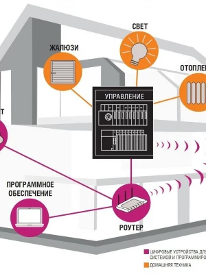 Автоматизация инженерных систем при реконструкции дома (умный дом)