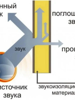 Акустические замеры после звукоизоляции при реконструкции дома