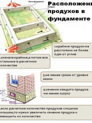 Утепление вентиляционных отверстий в фундаменте во время строительства фундамента