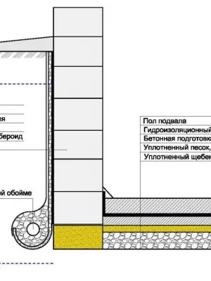 Устройство системы безопасности подвала фундамента
