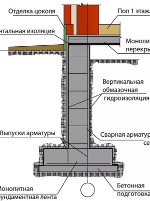 Устройство системы контроля влажности в подвале фундамента