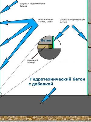 Устройство системы защиты от конденсата в подвале фундамента