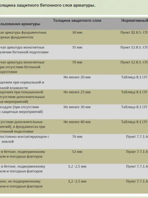 Анализ долговечности ремонтных материалов фундамента