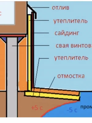 Утепление фундамента для предотвращения промерзания и деформаций