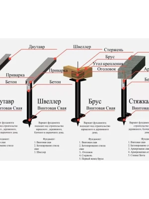 Анкеровка фундамента к винтовым сваям