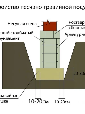Анализ грунта под столбчатым фундаментом