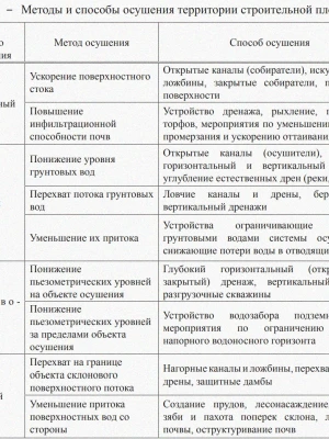 Анализ риска подтопления при ремонте фундамента