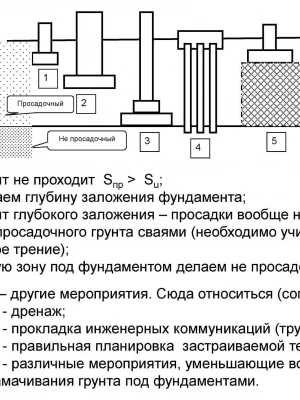 Анализ устойчивости фундамента микросейсмическими методами перед ремонтом