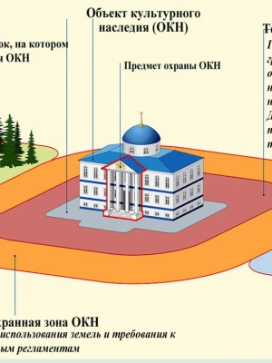 Экспертиза качества работ по восстановлению исторического облика дома при реконструкции