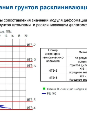 Анализ состояния грунтов под фундаментом перед ремонтом с использованием радиолокационного сканирования